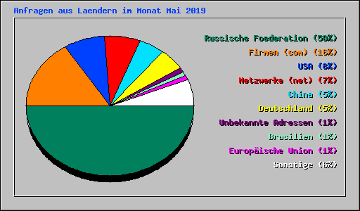 Anfragen aus Laendern im Monat Mai 2019
