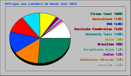 Anfragen aus Laendern im Monat Juni 2019