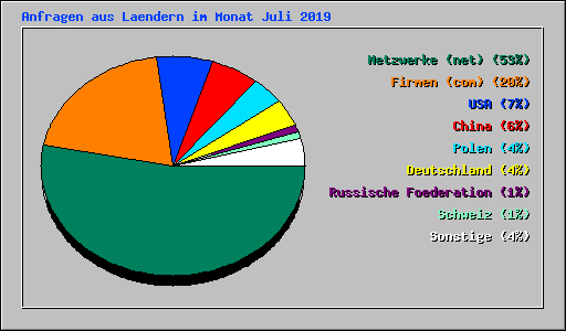 Anfragen aus Laendern im Monat Juli 2019