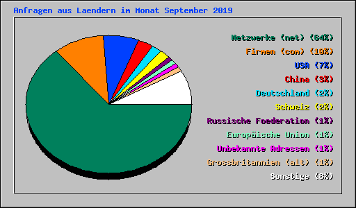 Anfragen aus Laendern im Monat September 2019