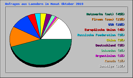 Anfragen aus Laendern im Monat Oktober 2019