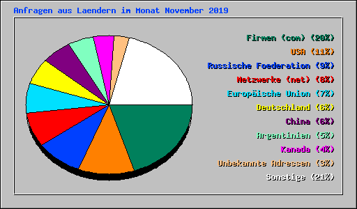 Anfragen aus Laendern im Monat November 2019