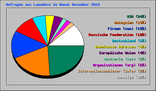 Anfragen aus Laendern im Monat Dezember 2019
