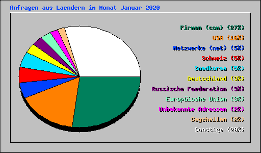 Anfragen aus Laendern im Monat Januar 2020