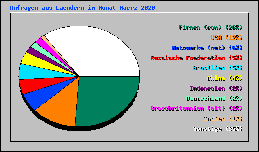 Anfragen aus Laendern im Monat Maerz 2020