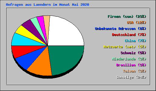 Anfragen aus Laendern im Monat Mai 2020