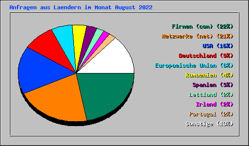 Anfragen aus Laendern im Monat August 2022
