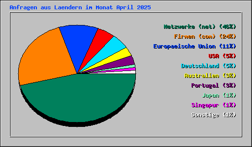 Anfragen aus Laendern im Monat April 2025