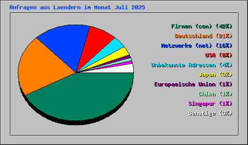 Anfragen aus Laendern im Monat Juli 2025