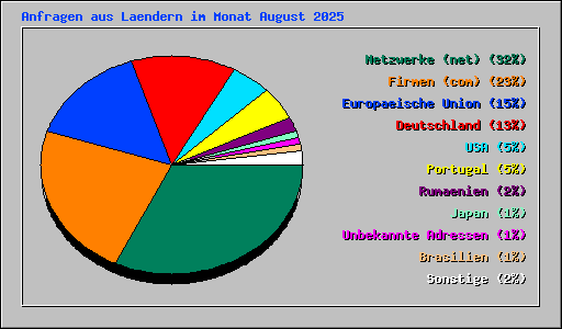 Anfragen aus Laendern im Monat August 2025