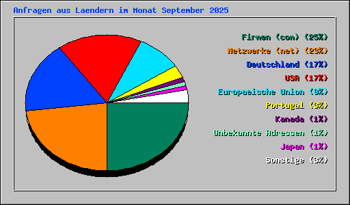Anfragen aus Laendern im Monat September 2025
