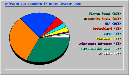 Anfragen aus Laendern im Monat Oktober 2025
