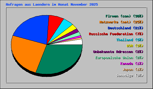 Anfragen aus Laendern im Monat November 2025