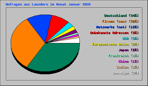 Anfragen aus Laendern im Monat Januar 2026