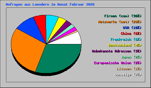 Anfragen aus Laendern im Monat Februar 2026