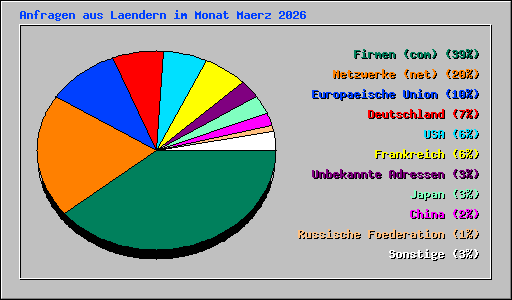 Anfragen aus Laendern im Monat Maerz 2026