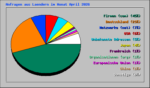 Anfragen aus Laendern im Monat April 2026