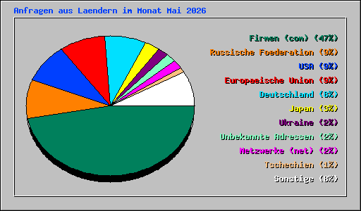 Anfragen aus Laendern im Monat Mai 2026