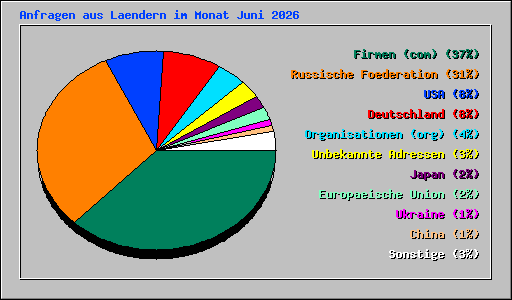 Anfragen aus Laendern im Monat Juni 2026