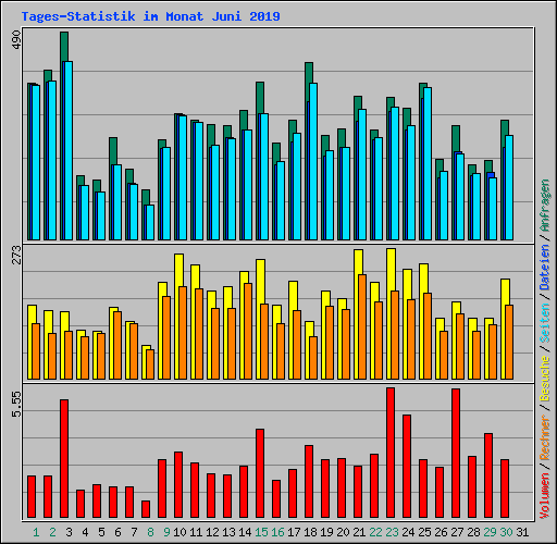 Tages-Statistik im Monat Juni 2019