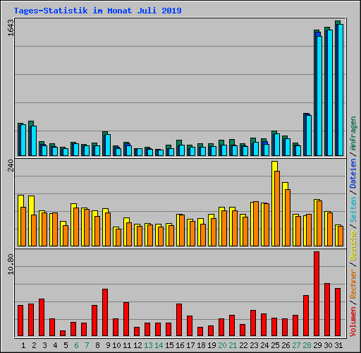 Tages-Statistik im Monat Juli 2019