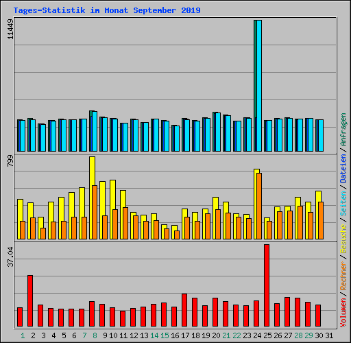 Tages-Statistik im Monat September 2019