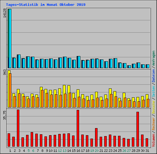 Tages-Statistik im Monat Oktober 2019