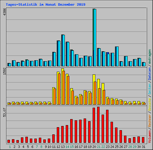 Tages-Statistik im Monat Dezember 2019