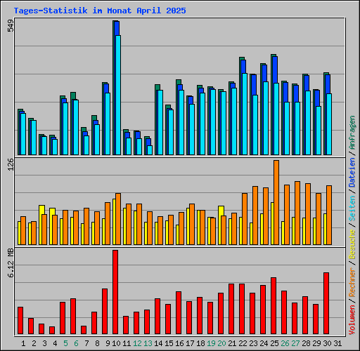 Tages-Statistik im Monat April 2025