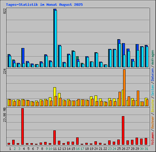 Tages-Statistik im Monat August 2025