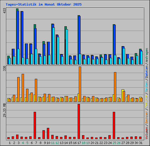 Tages-Statistik im Monat Oktober 2025