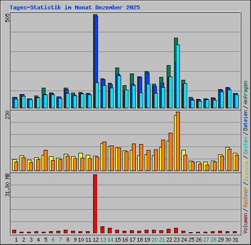 Tages-Statistik im Monat Dezember 2025