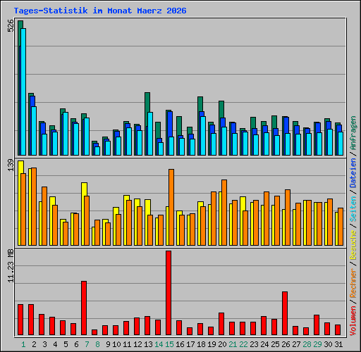 Tages-Statistik im Monat Maerz 2026
