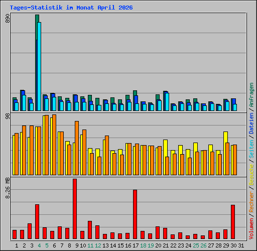 Tages-Statistik im Monat April 2026