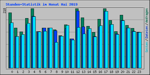 Stunden-Statistik im Monat Mai 2019
