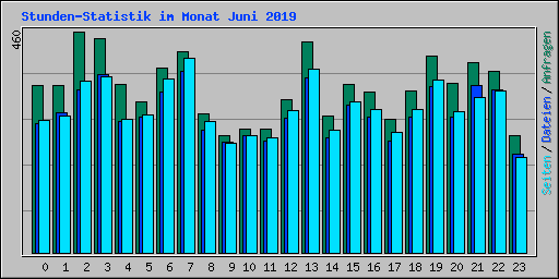 Stunden-Statistik im Monat Juni 2019