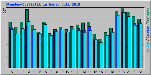 Stunden-Statistik im Monat Juli 2019