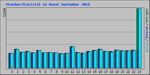 Stunden-Statistik im Monat September 2019
