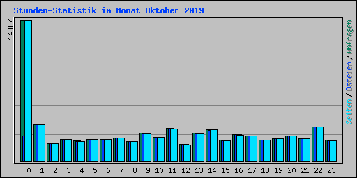 Stunden-Statistik im Monat Oktober 2019