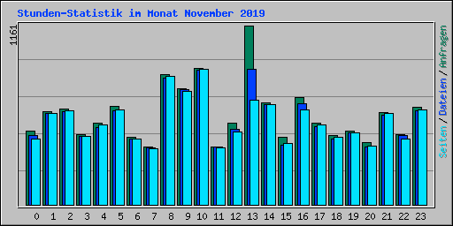 Stunden-Statistik im Monat November 2019
