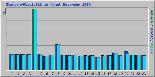 Stunden-Statistik im Monat Dezember 2019