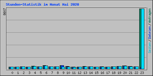 Stunden-Statistik im Monat Mai 2020