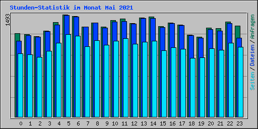 Stunden-Statistik im Monat Mai 2021