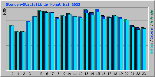 Stunden-Statistik im Monat Mai 2022