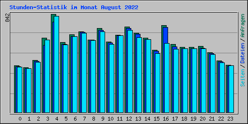 Stunden-Statistik im Monat August 2022