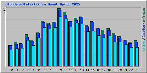 Stunden-Statistik im Monat April 2025