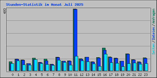 Stunden-Statistik im Monat Juli 2025