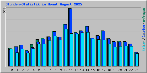 Stunden-Statistik im Monat August 2025