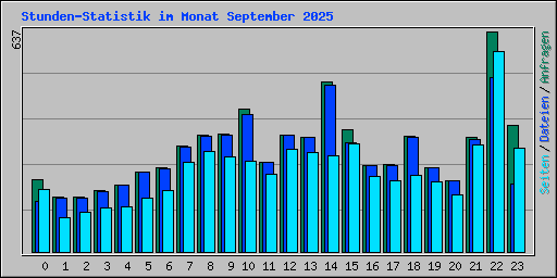 Stunden-Statistik im Monat September 2025