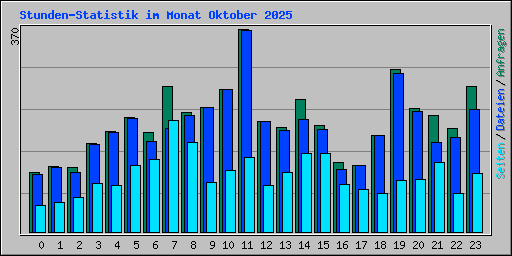 Stunden-Statistik im Monat Oktober 2025
